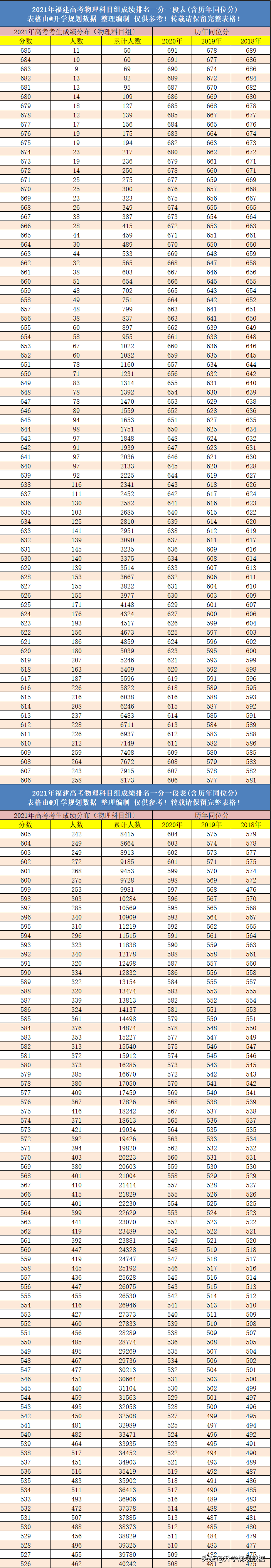 2021年福建高考成绩排名一分一段表含往年同位分
