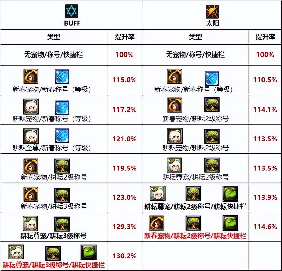 DNF：耕耘礼包道具提升数值对比及使用指南