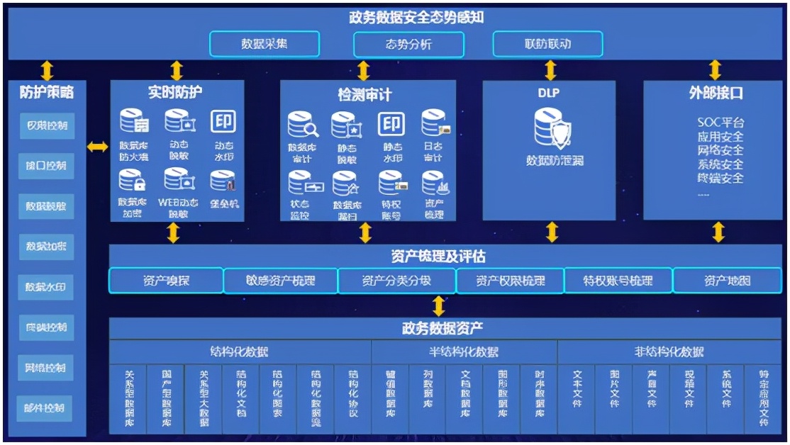 看完这篇，让政务大数据安全问题“迎刃而解”