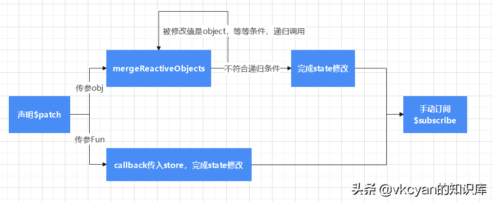 pinia源码分析「4」- Pinia Methods