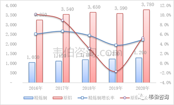 最新！2022年中国有色金属资源化利用专题调研与深度分析报告