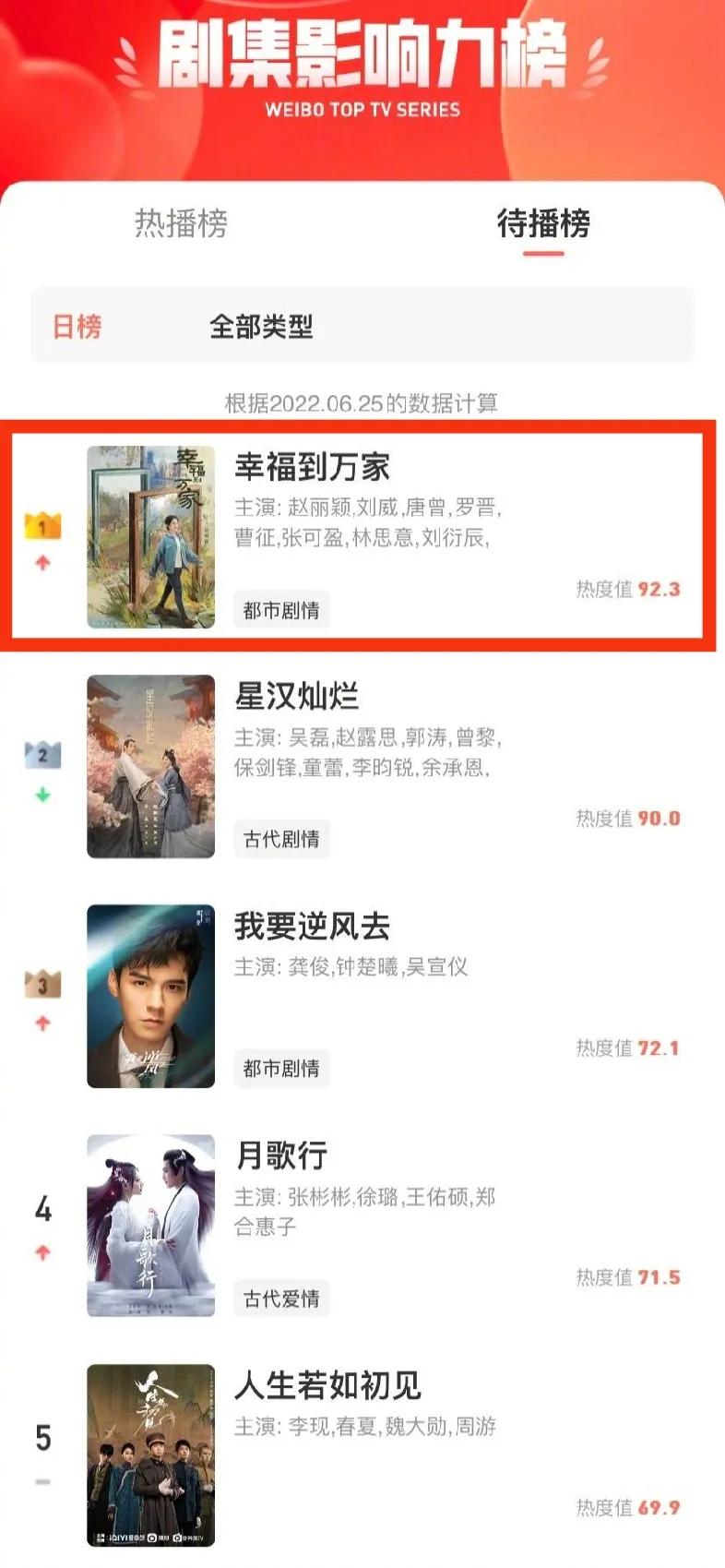 影响力榜丨刘亦菲赵丽颖主演的剧分别夺冠，龚俊《逆风》排名第三