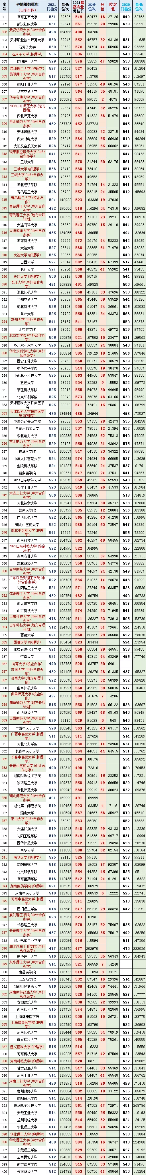 山东2021年高考一段最高、最低投档分、位次对照表