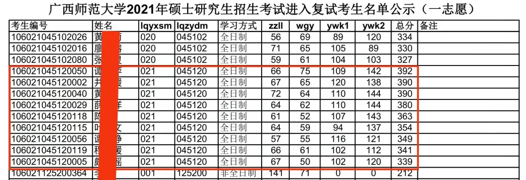 广西师范大学职业技术教育，2022考研难度及往年复试调剂情况分析