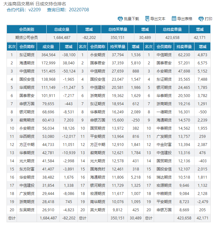 PVC周报：期价连续大跌不断刷新低点，现货持续暴跌不断