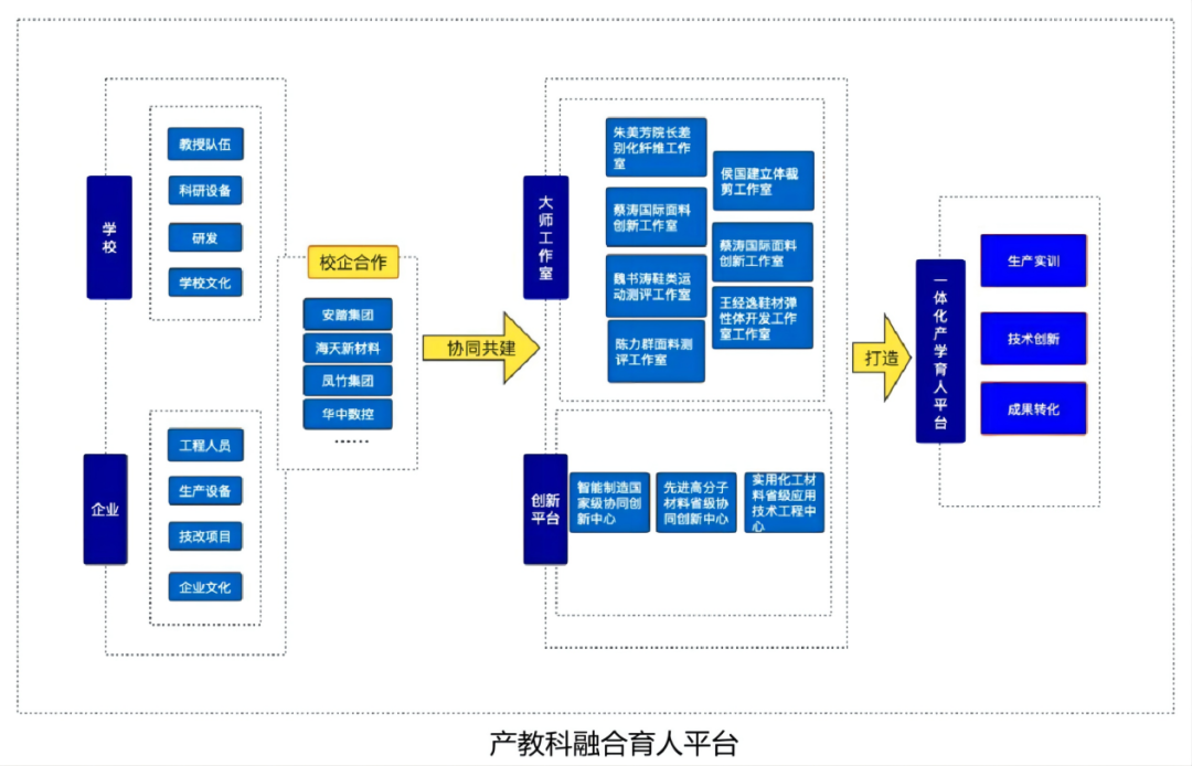 促进复材行业“产、学、研”融合，大力培养复合型技能人才