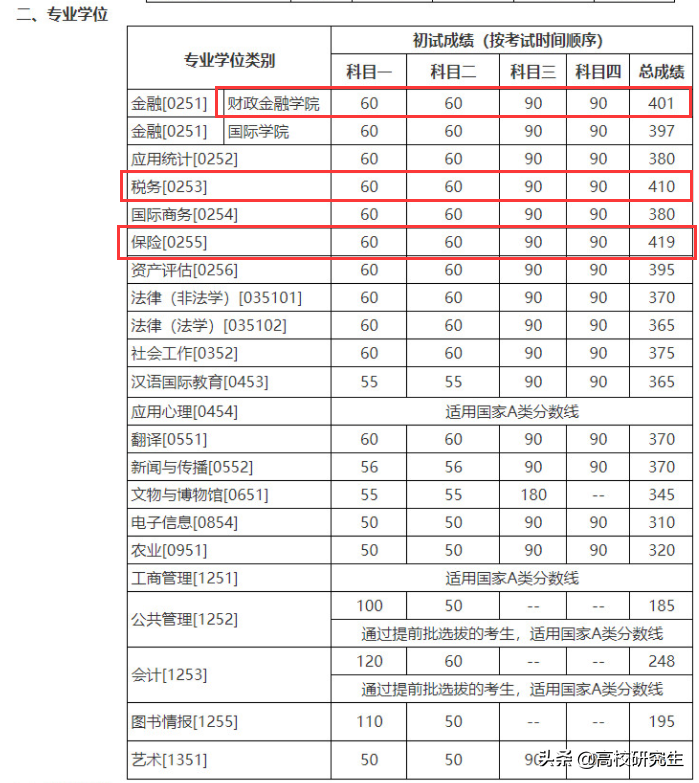 人大校线公布，应用心理复试线暴降39分仅国家线，保险419分进面