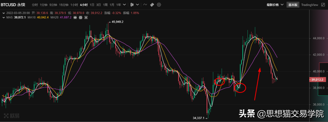 「今日复盘」2022.03.05：这段时间重点<p style=