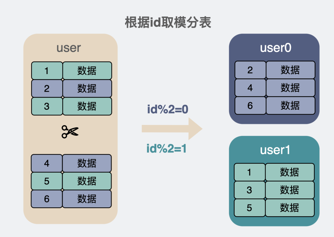 数据库主键一定要自增吗？有哪些场景不建议自增？