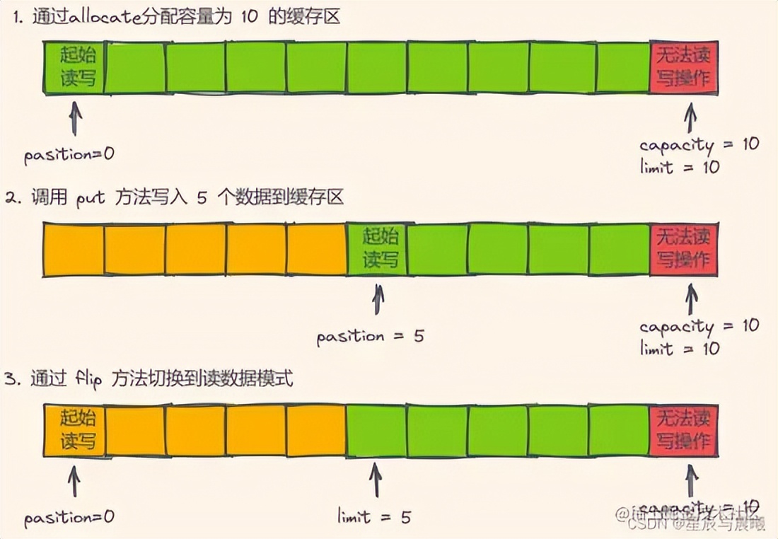 Java 中的 IO