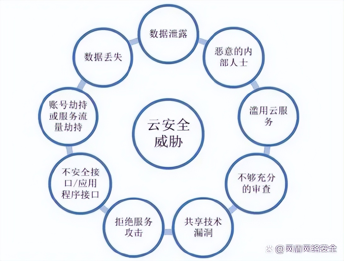 什么是云计算安全？云计算的三种服务模式