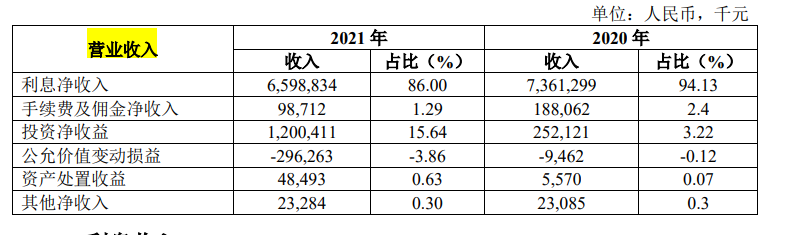 湖北兩家城商行均啟動上市輔導，2021年漢口銀行個人貸款大增50.64%，湖北銀行撥備覆蓋率增加52.42個百分點