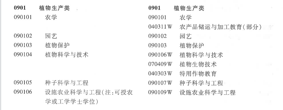 植物生产类专业：最主要的农学专业类，各专业有联系但差异更明显