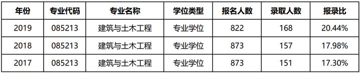 同济大学研究生到底有多难考？同济大学考研难度大解析