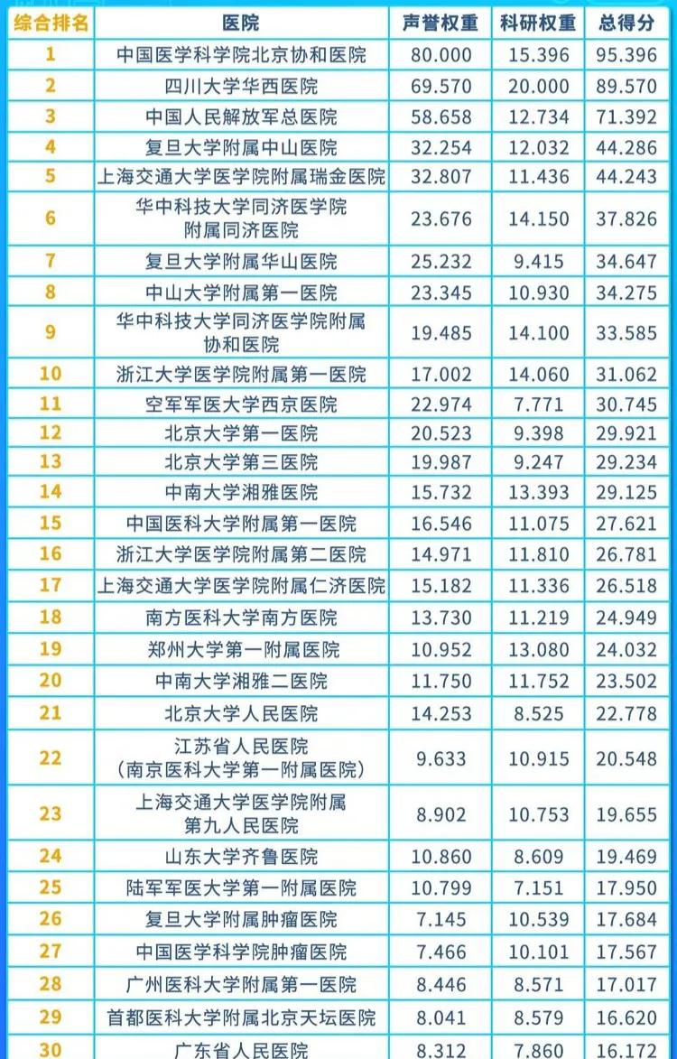 中国医院排行榜揭晓，哪个医院最厉害？快来看看！