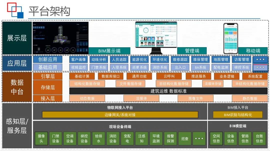 运用BIM+IBMS+FM等技术，智慧建筑监控平台解决方案来了