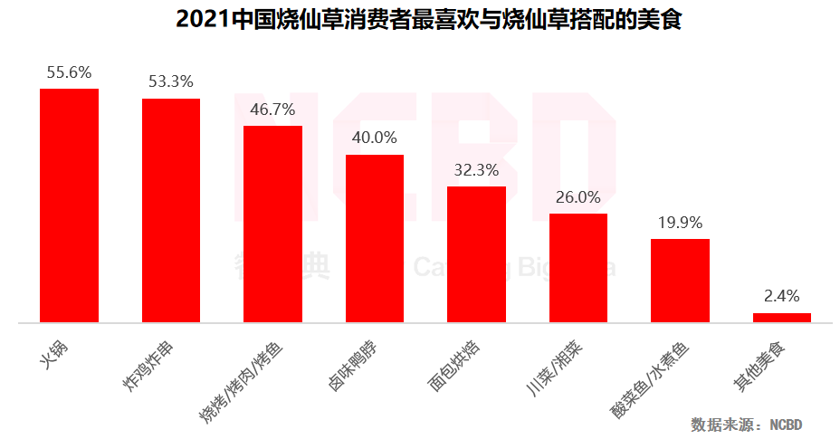 NCBD×悸动烧仙草 | 2021中国烧仙草行业大数据报告