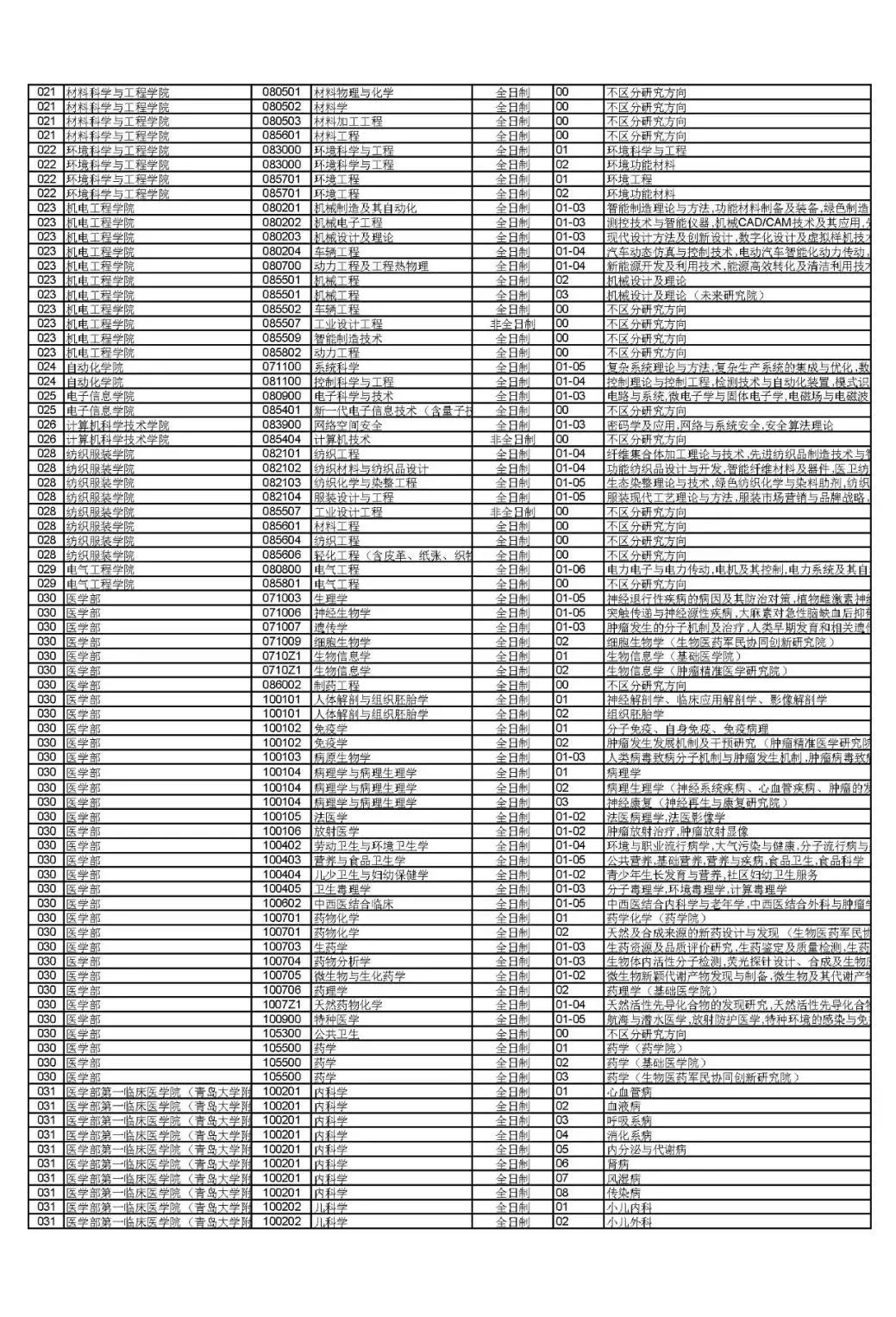 太快了！多所医学院校公布复试名单和通知，还有调剂缺额