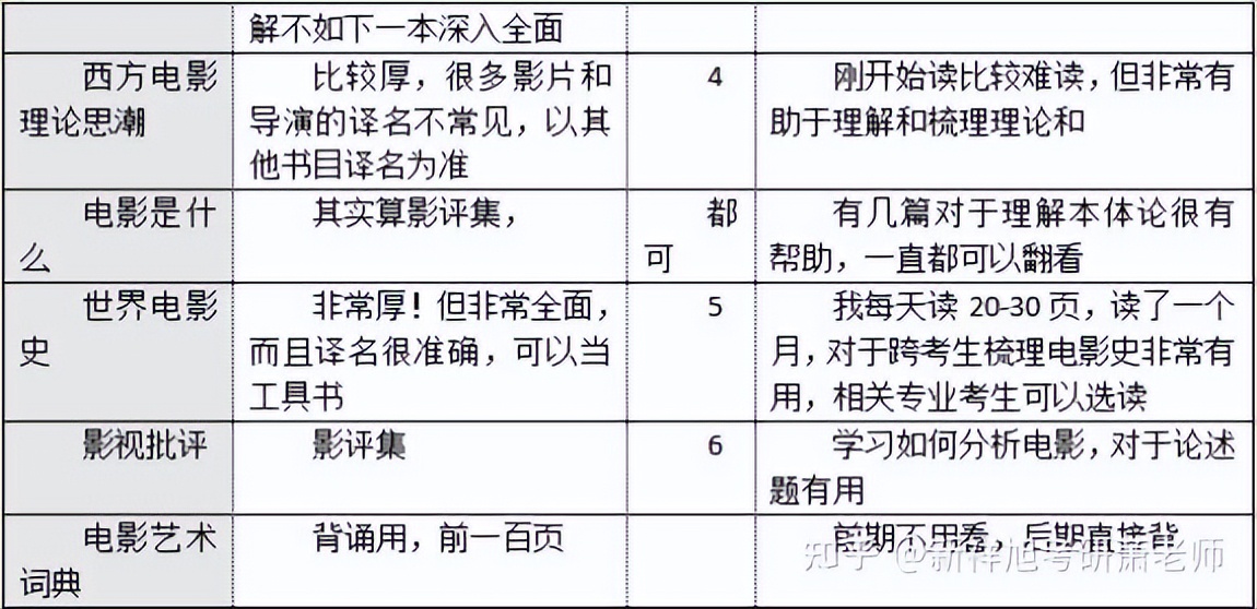 2023年重庆大学戏剧与影视学专业考研成功经验分享