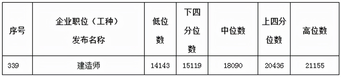 励普教育：建造师已被广西列入紧缺人才目录