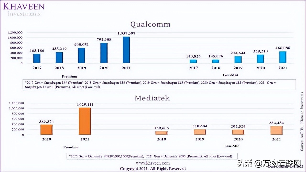 投资者认为高通仍然比联发科更有优势