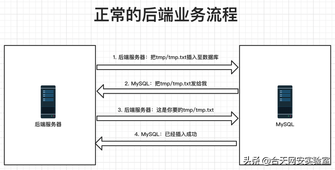 淺析MySQL惡意服務器讀取文件原理