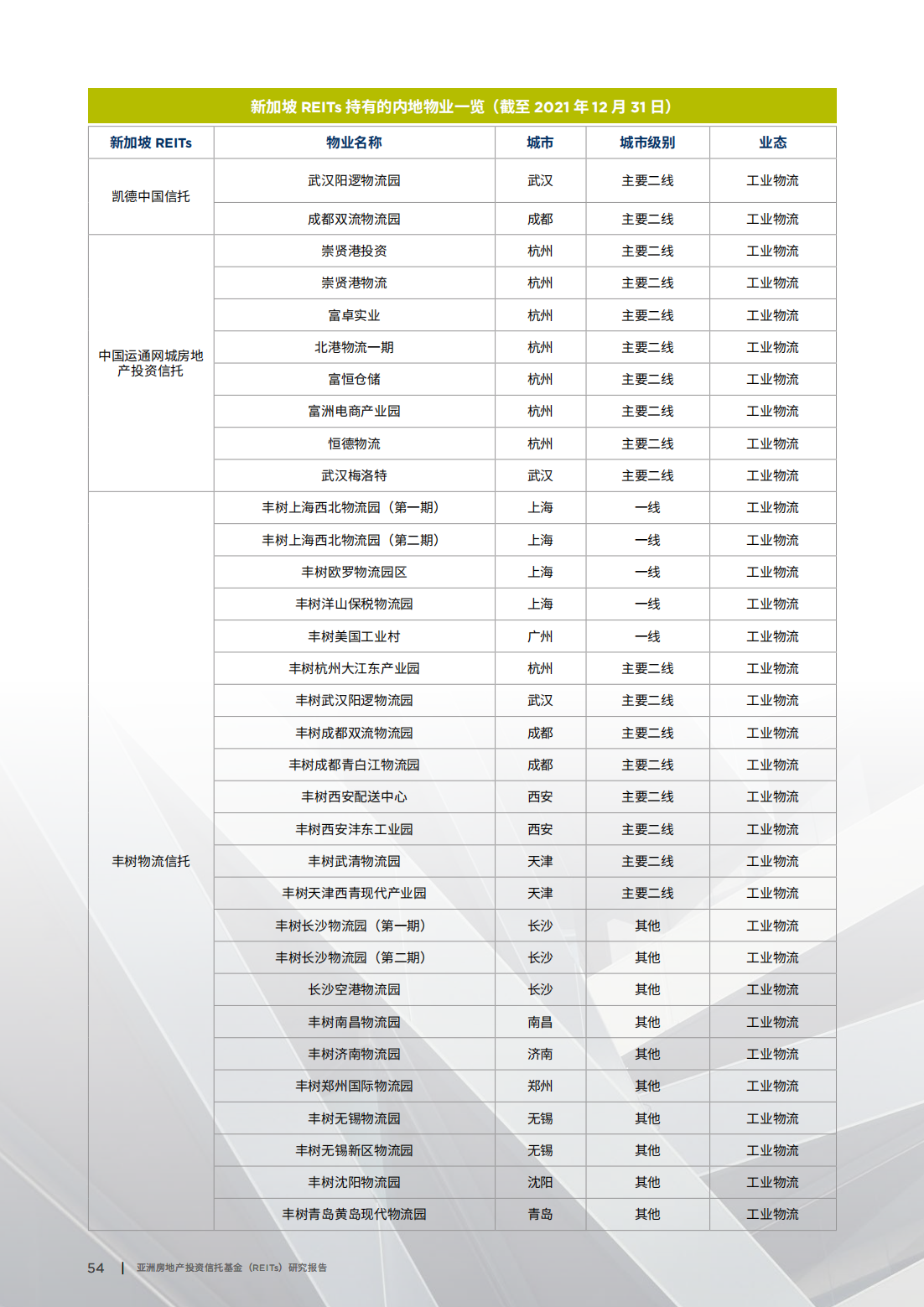 亚洲房地产投资信托基金（REITs）研究报告