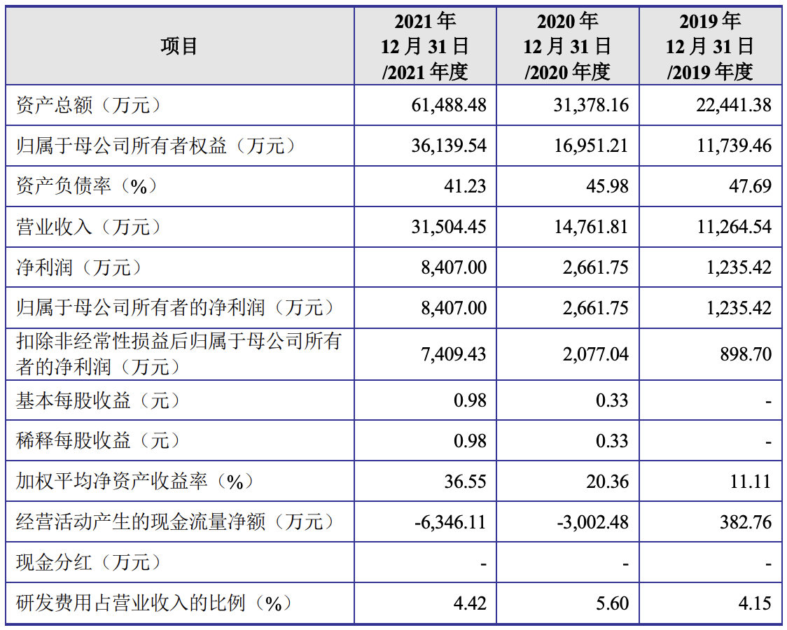 映日科技上市申请材料获创业板受理，主要客户包括京东方等