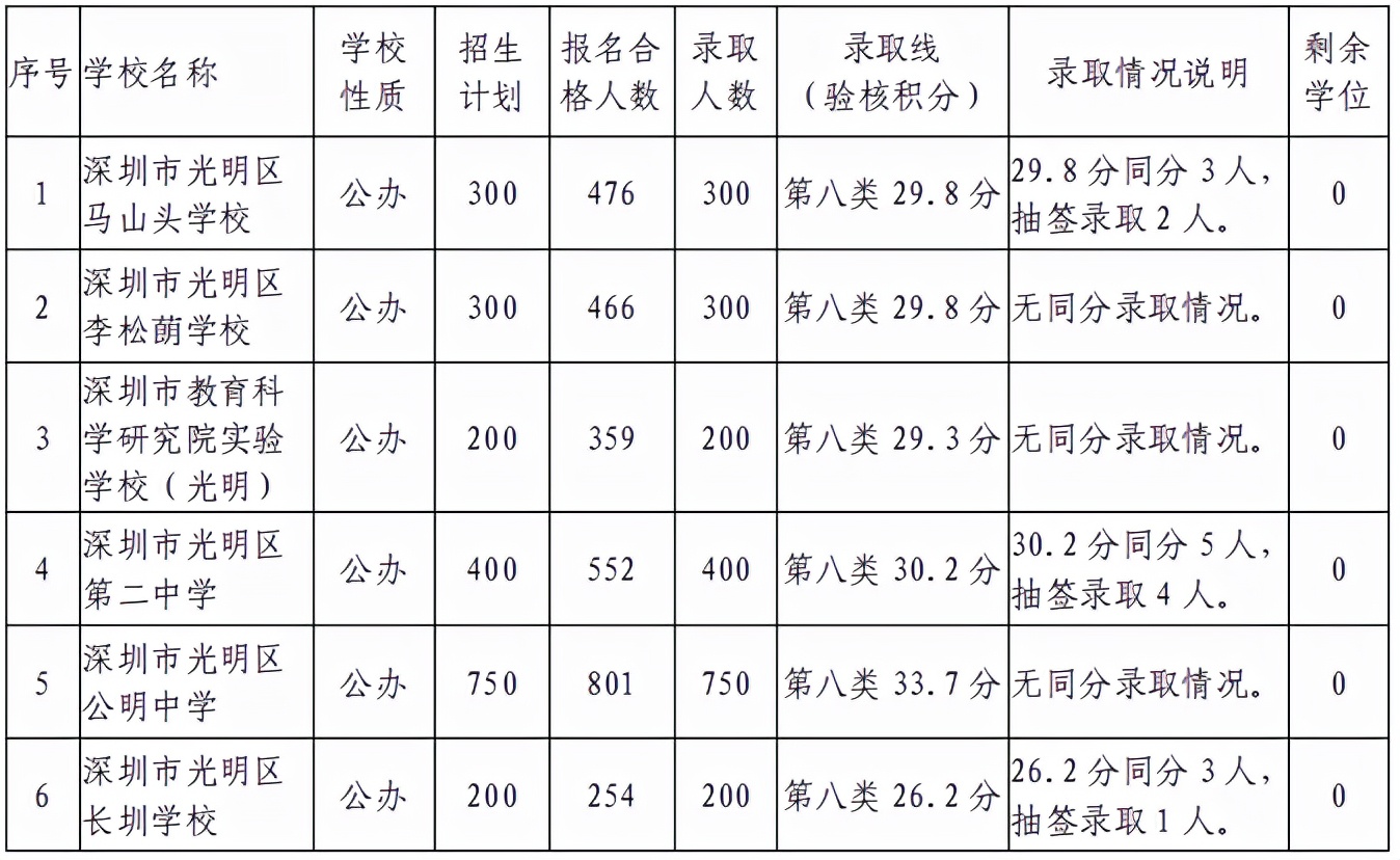 深圳小升初录取积分参考！附入学积分要求