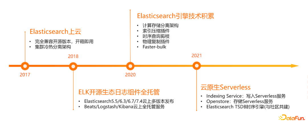 赵弘扬：阿里云Elasticsearch技术演进之路