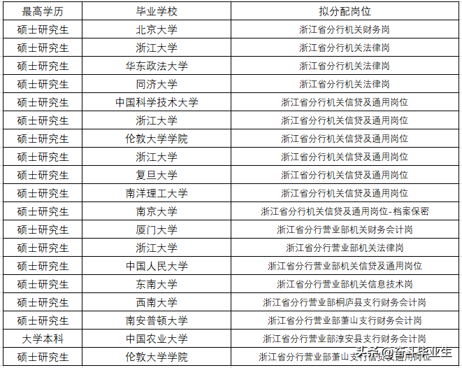 农发行招聘（中国农业发展银行浙江分行2022校招录取114人）