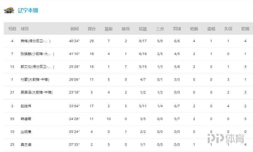 辽宁力克青岛终结3连败(CBA-辽宁力克青岛止3连败 弗格29 7郭艾伦复出16 7)