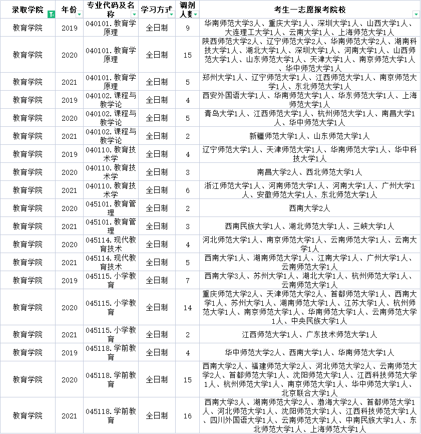 云南民族大学近三年调剂信息汇总！今年要调剂的学生一定要看