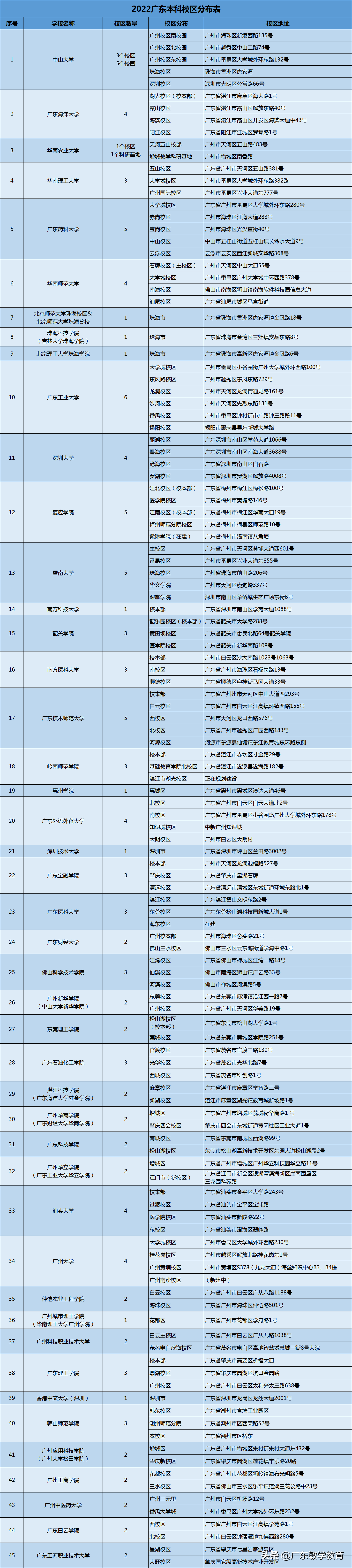 广东省有什么大学（2022广东各高校校区分布表）