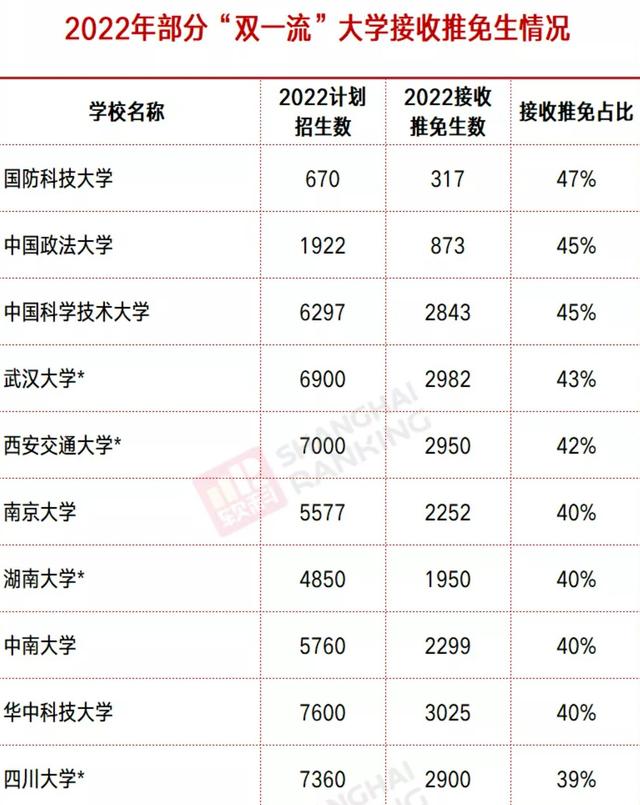 湖南考研学校排名（双一流大学录取推免生占比排名公布）