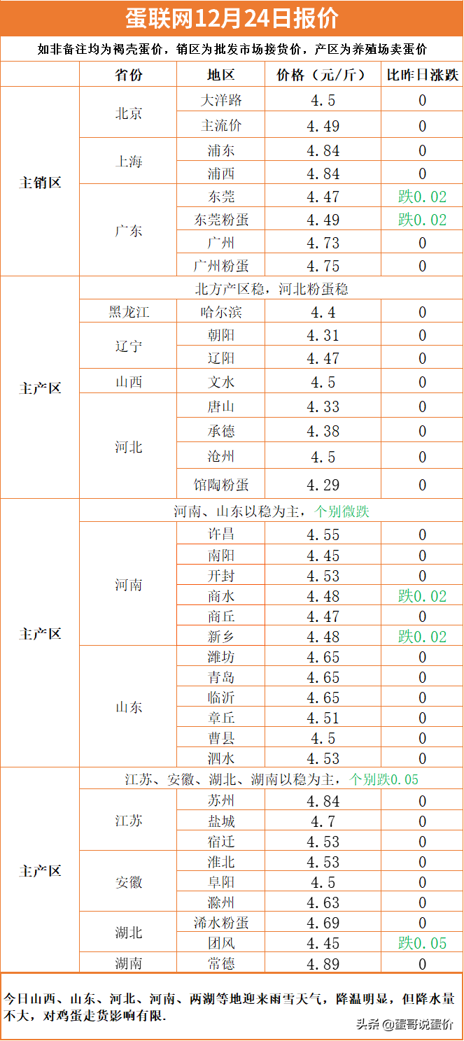 明日（12月25）蛋价预测