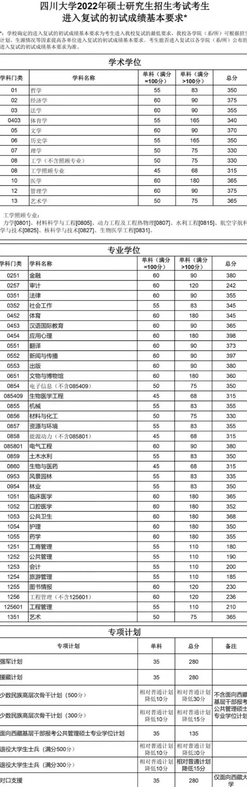 成都大学研究生分数线（四川大学考研难不难）