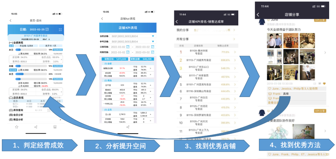 4步精准诊断“门店数字化”问题，助力门店起死回生