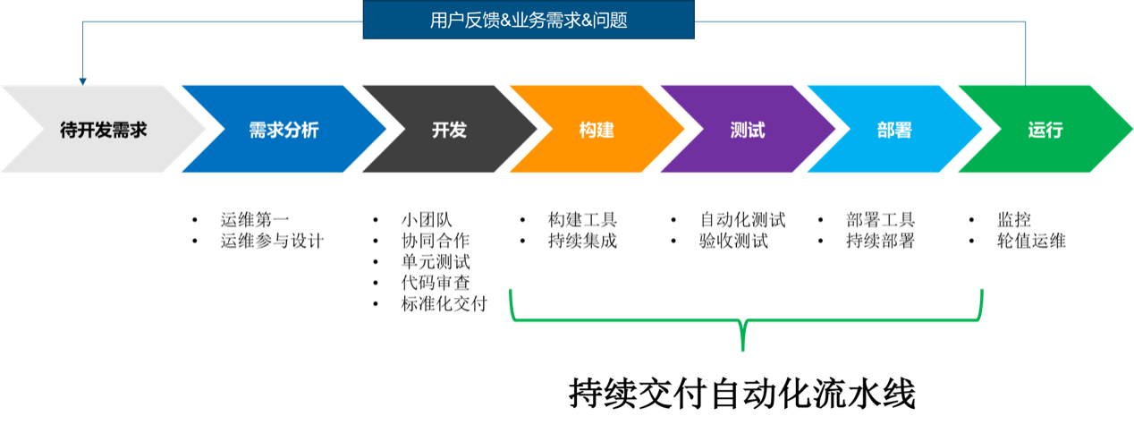 西南证券：云原生线上业务中台