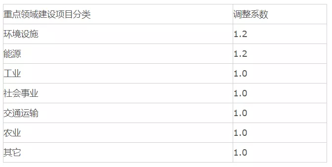 2022全过程工程咨询服务费取费标准(指导参考)
