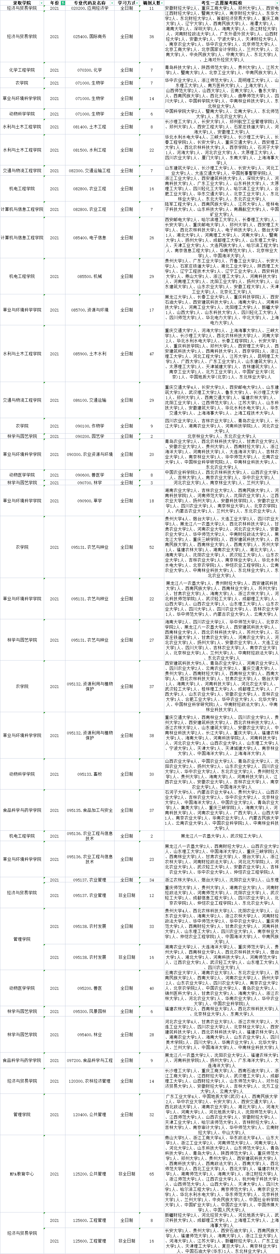 新疆农业大学哪些专业有调剂名额？近三年调剂信息汇总