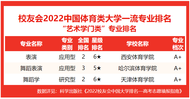 北京体育大学第一！校友会2022中国体育类大学一流专业排名