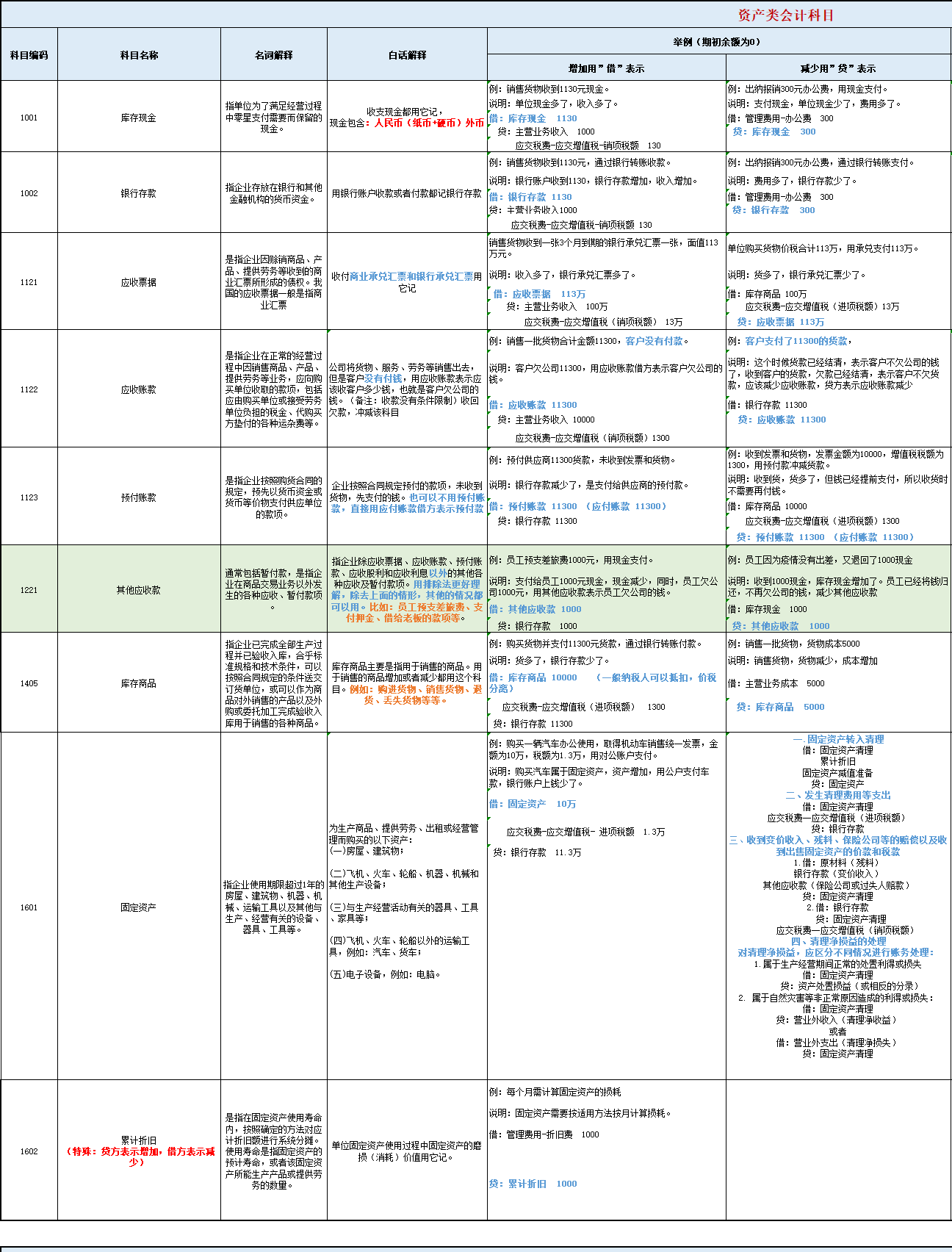 2022新版会计科目表，附案例解析，新人会计也能秒懂会计科目