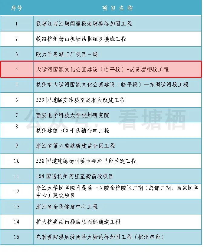 恭喜！塘栖2个项目上榜“2022年浙江省重点建设和预安排项目”
