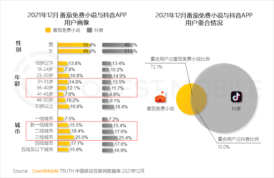 字节VS阅文，“综合阅读平台”的网文战争