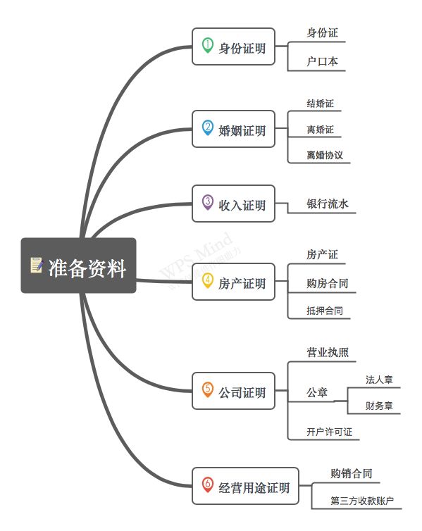 「干货」经营性抵押贷款的条件及整体流程