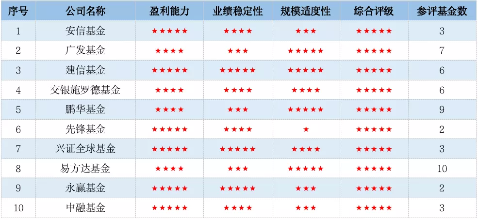 基金评级机构,基金评级机构排名