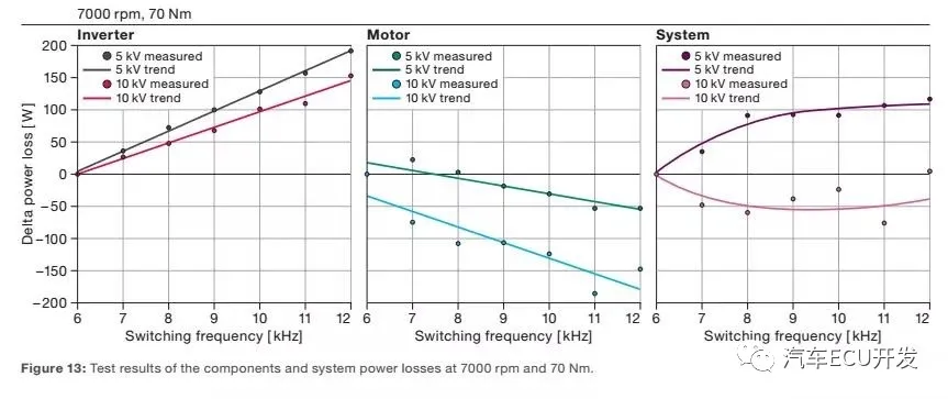 800V SiCϵͳ