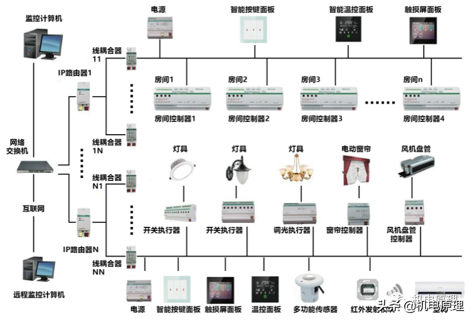 谈谈建筑智能化技术发展史（BA+SA）