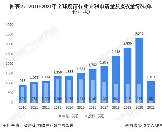 收藏！《2021年全球疫苗行业技术全景图谱》(附专利申请情况等)